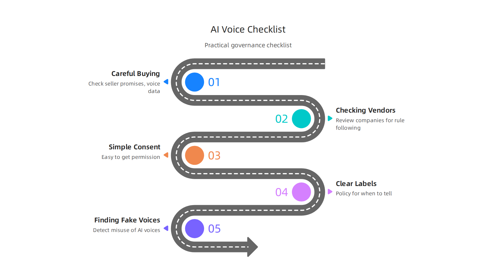 A practical checklist for executives and compliance teams to ensure responsible AI voice usage.
