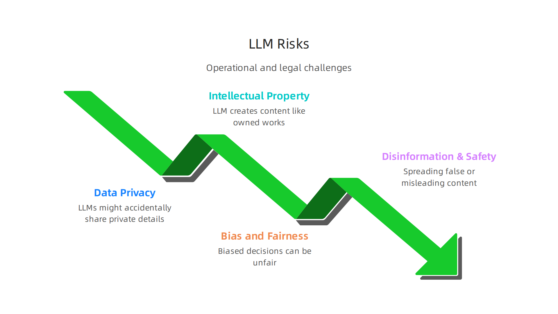 An infographic illustrating the primary operational and legal risks associated with Large Language Models.