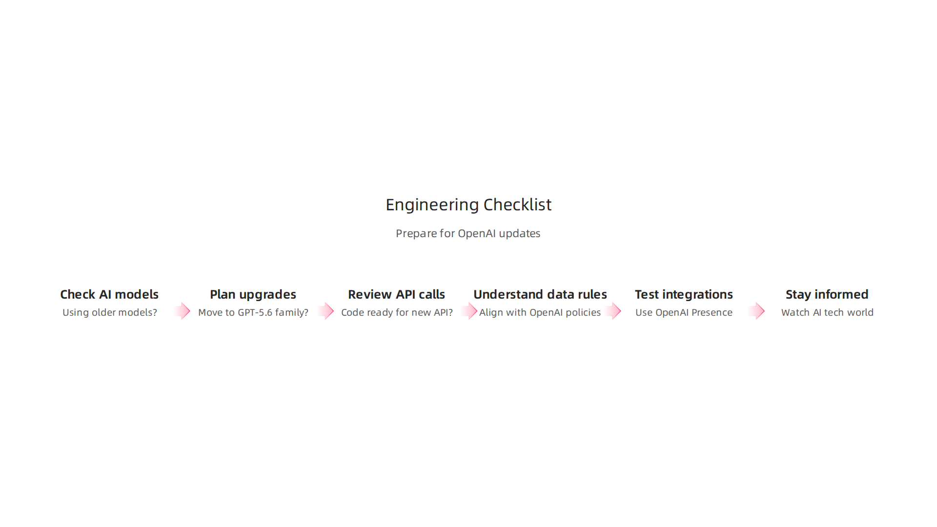A checklist for engineering and product teams to prepare for OpenAI's technical updates.